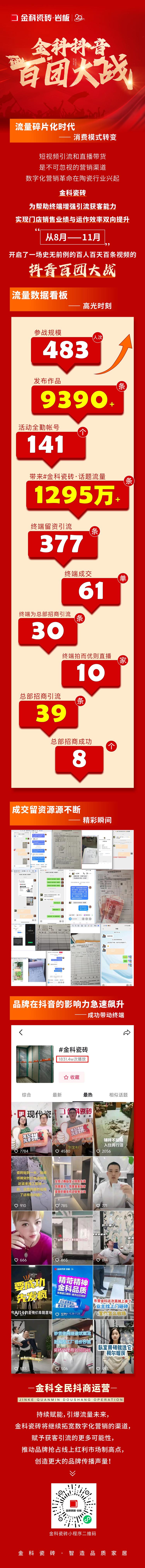 引爆流量，傳播品牌聲響！金科瓷磚百團(tuán)大戰(zhàn)圓滿落幕！